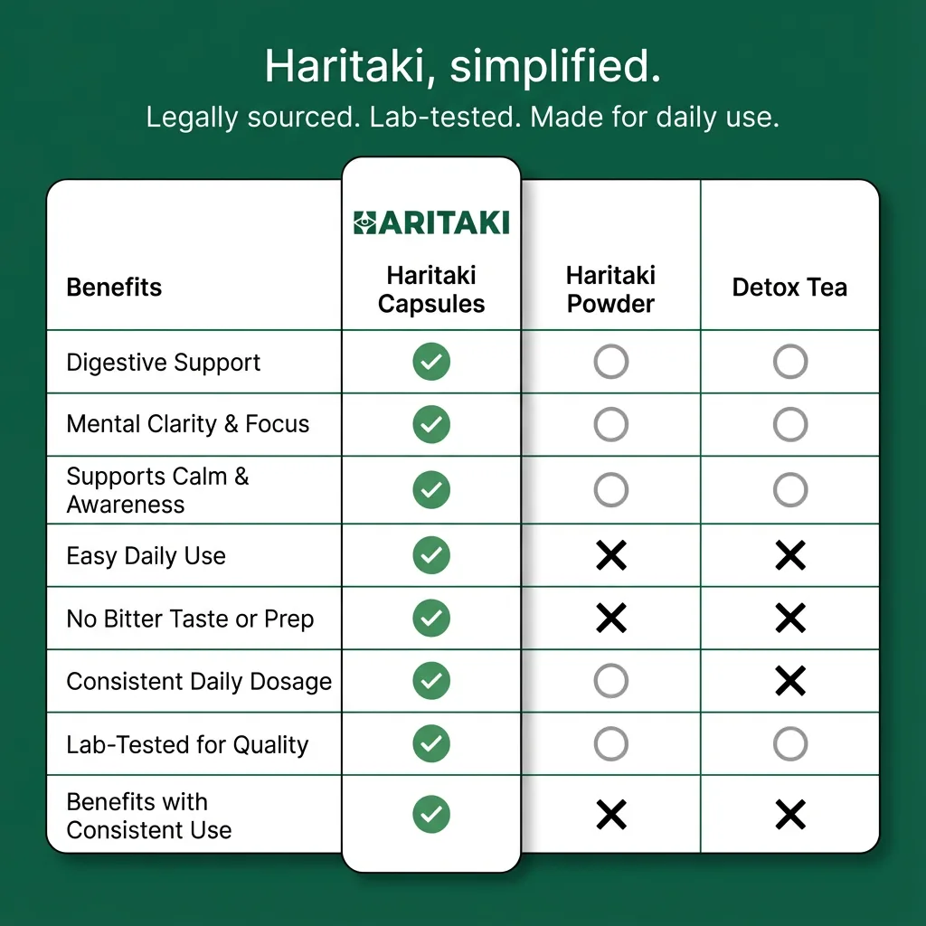 Comparison table showing Haritaki Capsules vs Powder vs Detox Tea